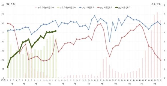 해외 대신 제주로 몰리는 관광객…코로나 이전 90% 수준 회복