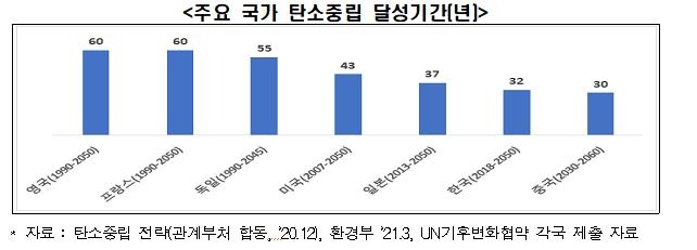 전경련 "2050년 탄소중립 달성 어려움 많아…원자력 활용해야"