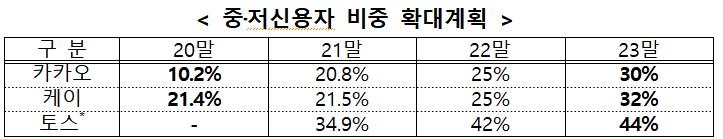 인터넷銀, 중저신용층 대상 신용대출 비중 30% 이상으로 늘린다