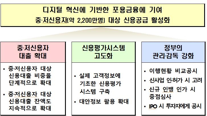 인터넷銀, 중저신용층 대상 신용대출 비중 30% 이상으로 늘린다