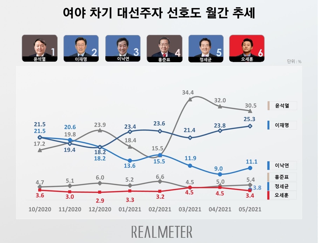 "줄어드는 격차…윤석열 30.5%, 이재명 25.3%"