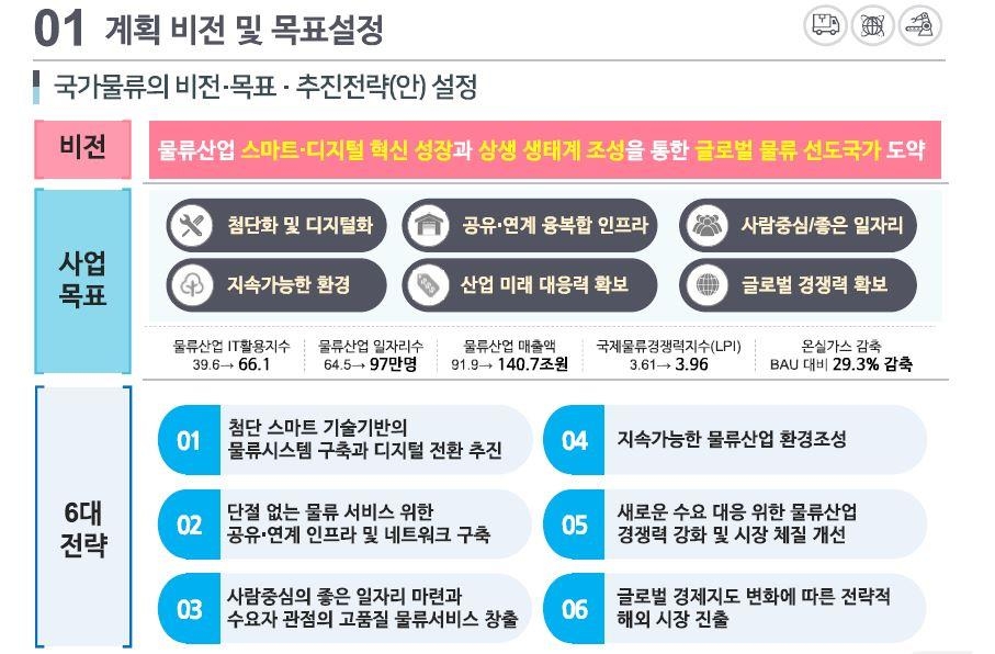 2030년 물류산업 미래상 제시…제5차 국가물류기본계획 공청회