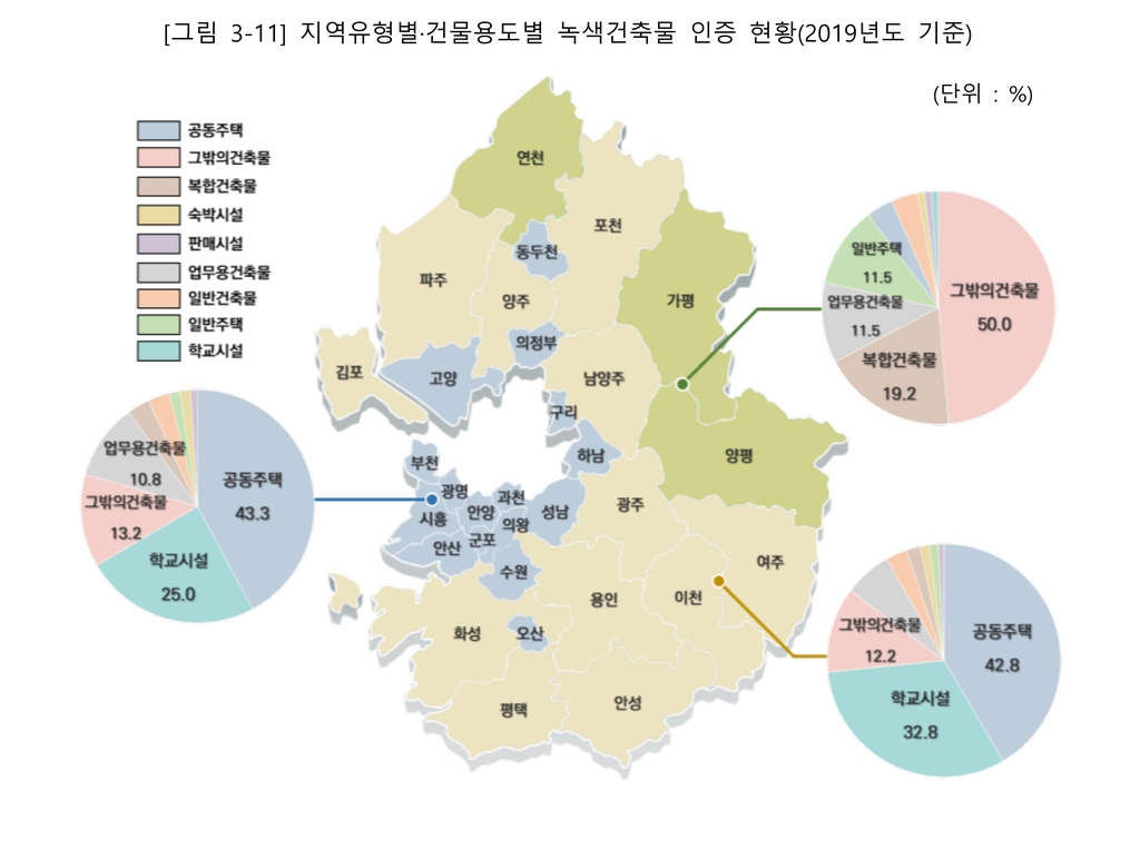 경기도, 2025년까지 건축물 온실가스 23% 감축 추진