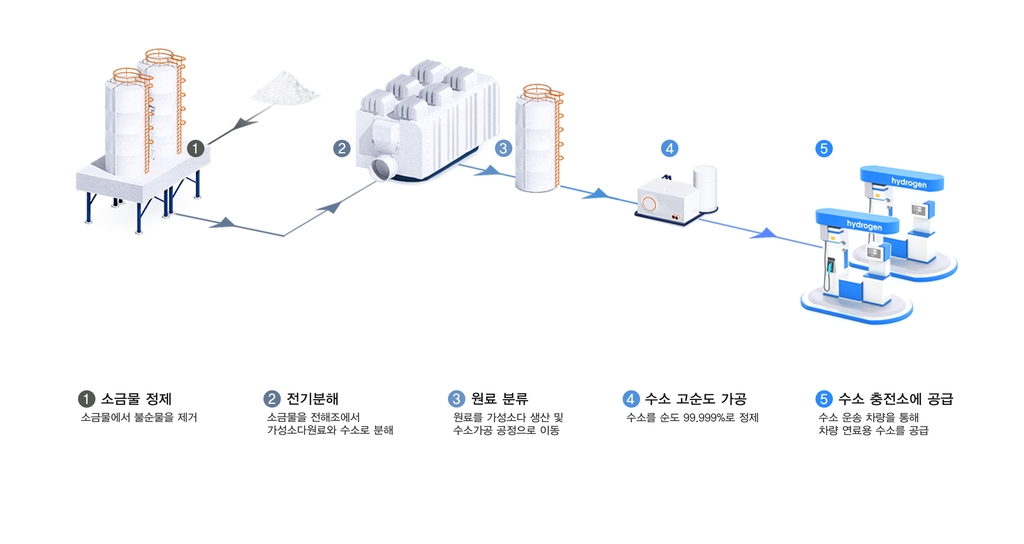 한화솔루션, 차량 연료용 수소 시장 진출…현대글로비스에 공급