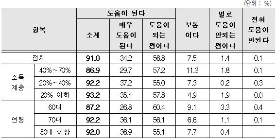 기초연금 수급자 91% '생활에 도움된다'…'수급액도 만족' 77%