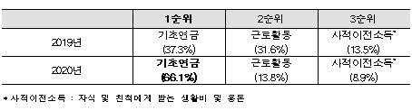 기초연금 수급자 91% '생활에 도움된다'…'수급액도 만족' 77%