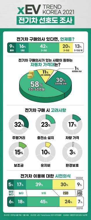 전기차 선호도 국내 조사에서 현대차가 테슬라 제쳐