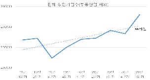 코로나19로 온라인 상거래 늘자 도소매 창업기업 늘어