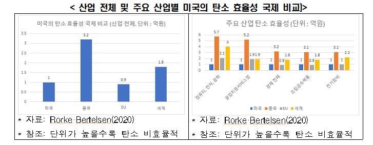 "미국 기후변화대응정책에 대미 수출은 줄고, 직접투자 늘 듯"