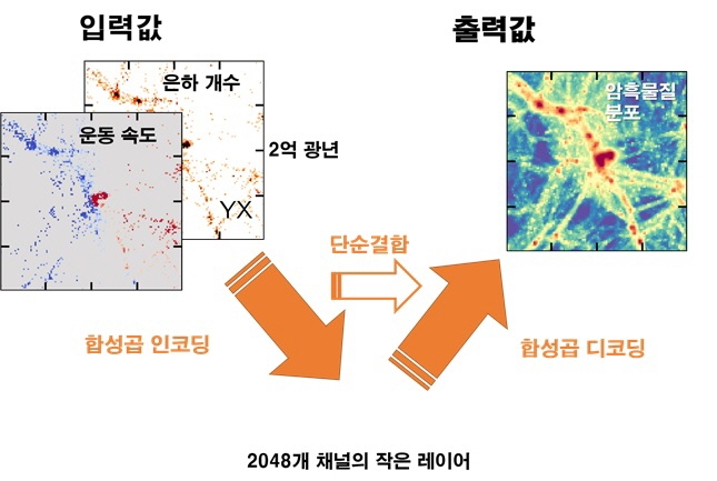 인공지능이 우리은하 둘러싼 우주 속 암흑물질 지도 그렸다