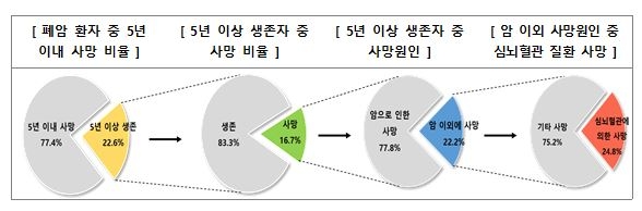 암센터 폐암환자 77% 5년내 사망…가명정보 결합분석 첫 사례 발표