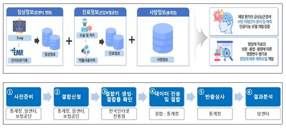 암센터 폐암환자 77% 5년내 사망…가명정보 결합분석 첫 사례 발표