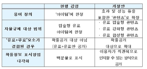 한국게임산업협회 "강화·합성형 아이템도 확률정보 공개해야"(종합)