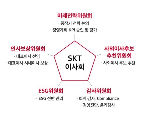 SKT 경영체계 혁신…"이사회서 대표 선임 및 보상규모 심의"