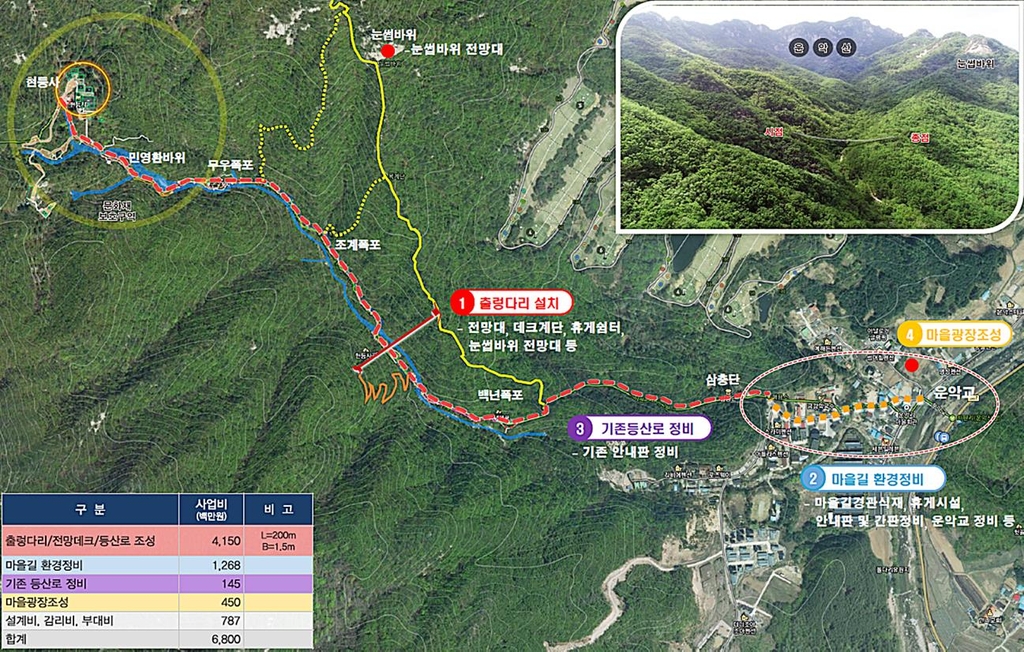 가평군, 운악산에 길이 200ｍ 출렁다리 설치