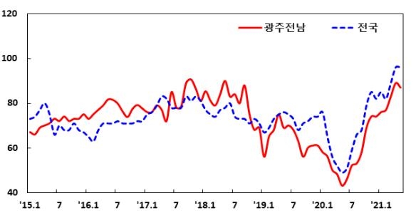 다시 고개 숙인 광주전남 제조업 경기…5개월 만에 하락 반전