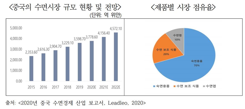 "불면증 겪는 중국인 3억명 달해…수면용품 시장 고속성장"