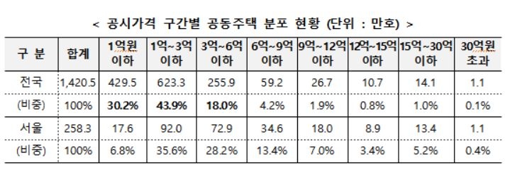 종부세 '상위 2%세'로 가나…아파트 27만호 빠질 수도