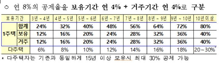 종부세 '상위 2%세'로 가나…아파트 27만호 빠질 수도