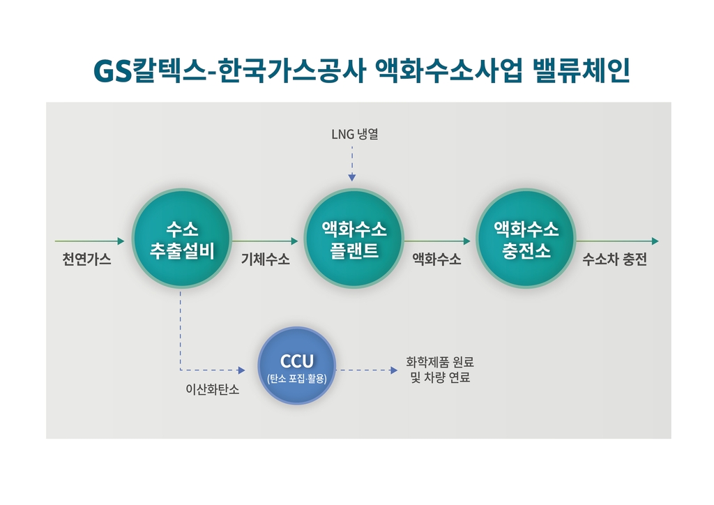 GS칼텍스, 가스공사와 손잡고 수소시장 진출…액화수소 생산