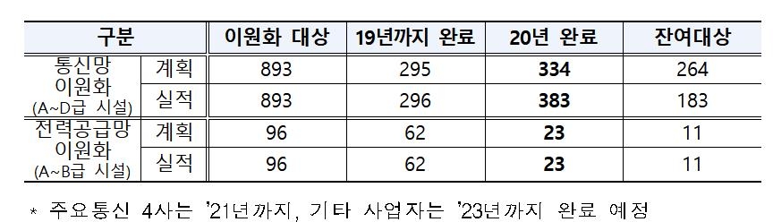 통신사 383개 통신망 이원화 완료…잔여 183개 올해 끝마친다