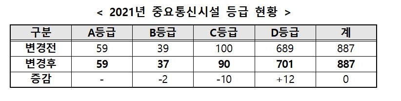 통신사 383개 통신망 이원화 완료…잔여 183개 올해 끝마친다