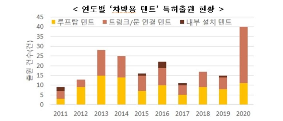 차박 캠핑 인기에 차박용 텐트 관련 특허출원 급증