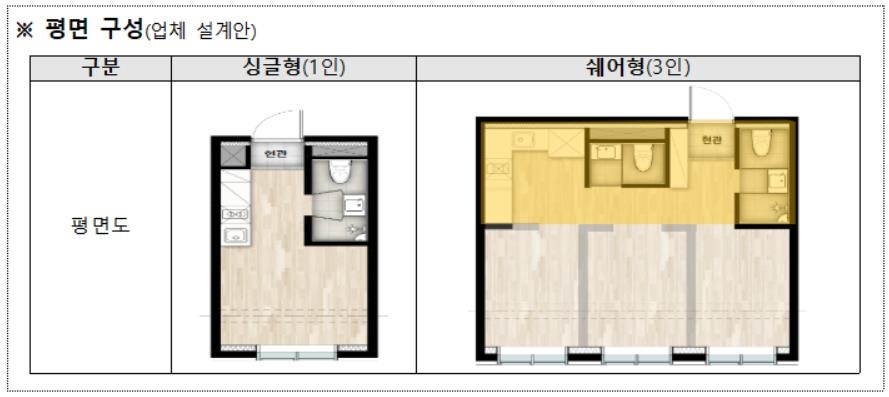 공유주거 원룸에 침실 3개까지 설치하도록 규제완화 추진