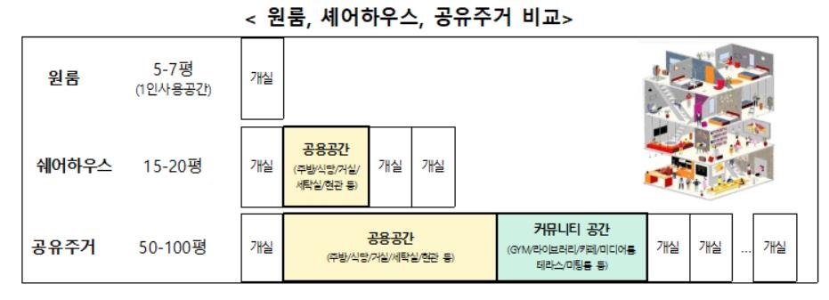 공유주거 원룸에 침실 3개까지 설치하도록 규제완화 추진