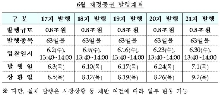 6월 재정증권 4조원 발행…기존 발행분 상환에 활용