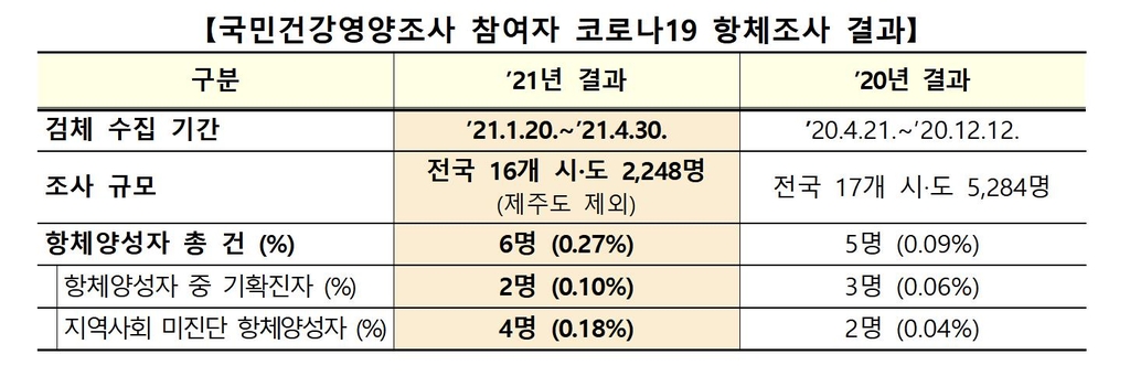 국내 코로나19 항체 보유율 0.27%…2천248명 중 6명서 확인