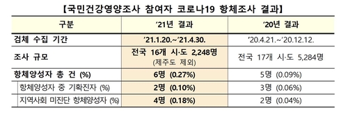 국내 코로나19 항체 보유율 0.27%…2천248명 중 6명서 확인(종합)