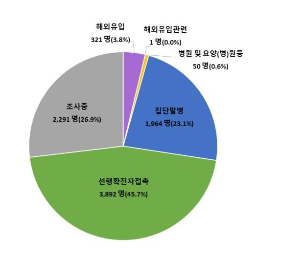 직장·학교·노래연습장서 신규감염…대구 유흥업소 관련 218명