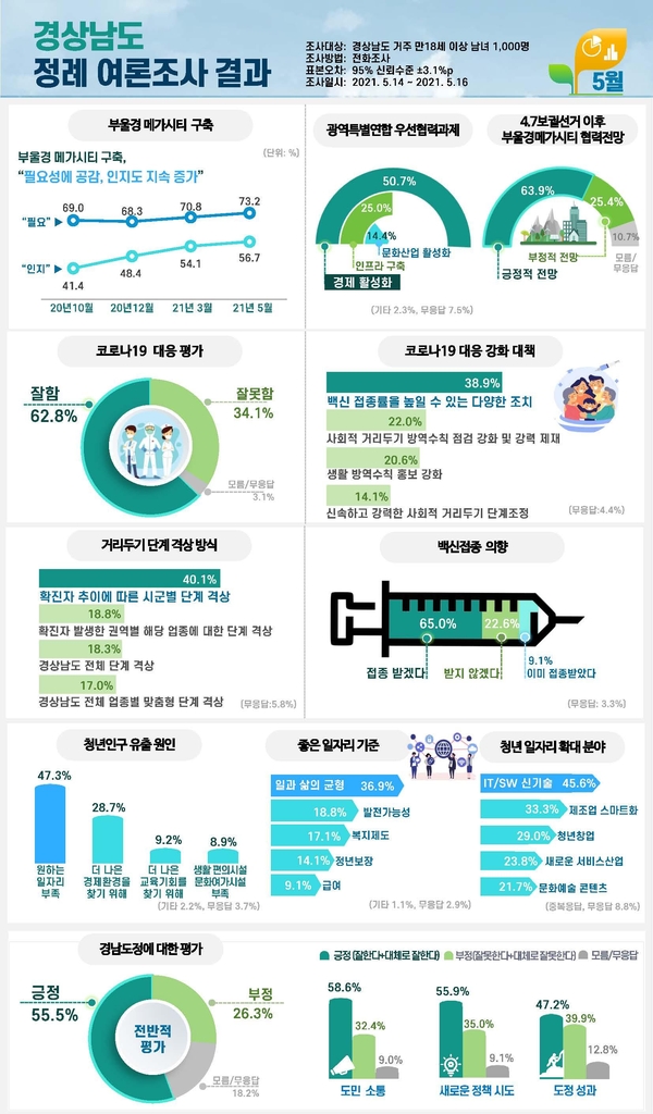 경남도민 10명 중 7명은 '부울경 메가시티' 필요성 공감