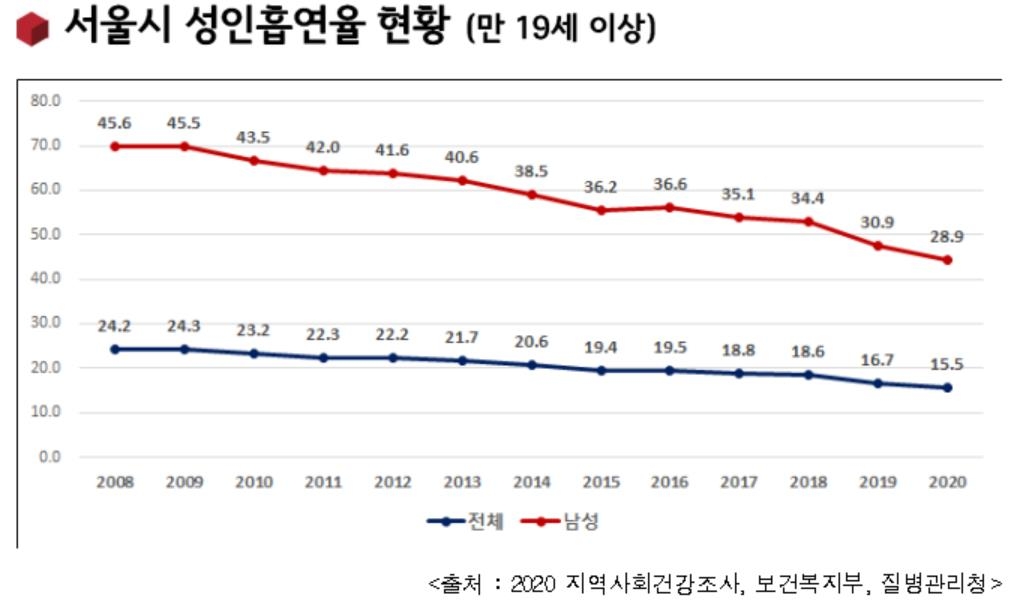 서울 성인 남성 흡연율 28.9% '역대 최저'…금연 확대