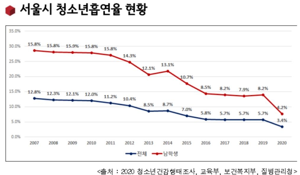 서울 성인 남성 흡연율 28.9% '역대 최저'…금연 확대