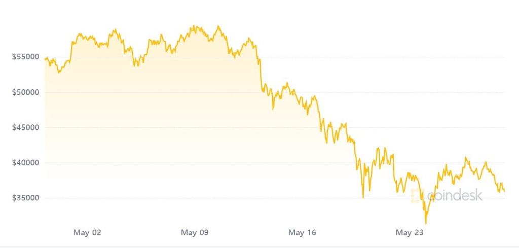 비트코인 '잔인한 5월'…월간 기준 10년 만에 최대 낙폭