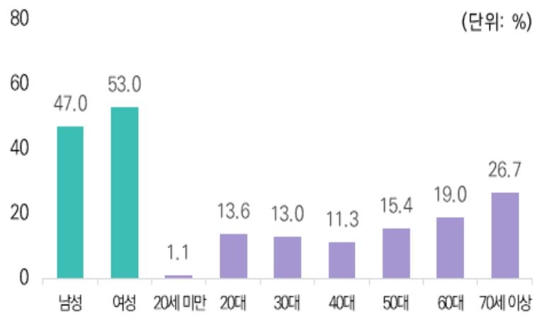 [2020 한국가족] 3가구 중 1가구 '나혼자 산다'…'주택안정 지원' 희망