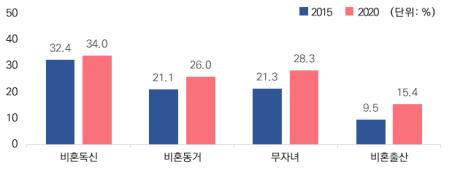 [2020 한국가족] 3가구 중 1가구 '나혼자 산다'…'주택안정 지원' 희망