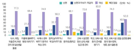 [2020 한국가족] '가사노동 전담' 70% vs 3%…요원한 양성평등