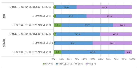 [2020 한국가족] '가사노동 전담' 70% vs 3%…요원한 양성평등