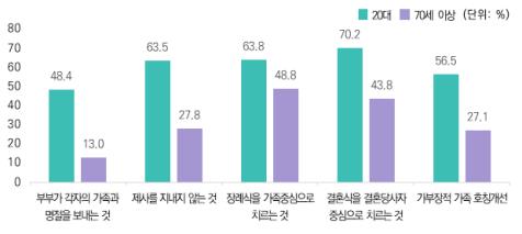 [2020 한국가족] 20대 틀을 깬다…'비혼독신·무자녀 찬성' 50% 이상