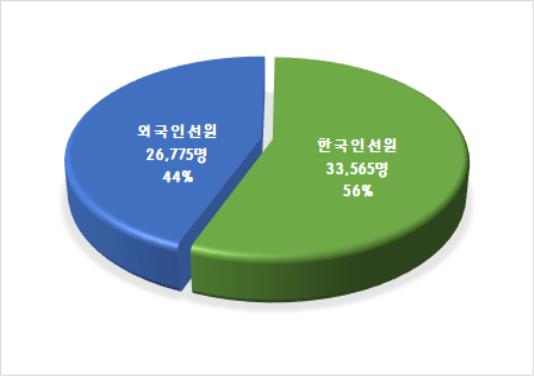 작년 선원 월급 평균 493만원…한국인 줄고 외국인은 늘어