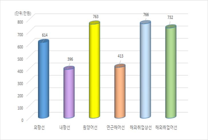 작년 선원 월급 평균 493만원…한국인 줄고 외국인은 늘어