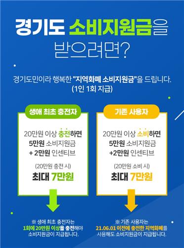 경기도, 2차 소비지원금 시행…20만원 충전하면 27만원 사용