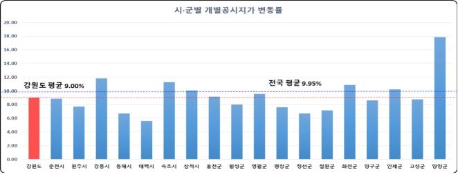 강원 개별공시지가 9%↑…가장 비싼 땅은 춘천 명동 입구