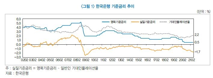 금융연 "경기 지속 개선시 하반기 중 기준금리 올려야"