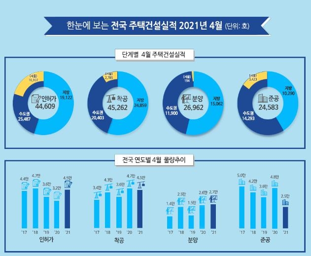 4월 주택 인허가 물량 4만4천600호…작년 동월 대비 40%↑