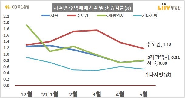 지난달 서울 집값 다시 오름폭 키워…전셋값도 상승폭 확대