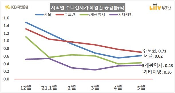 지난달 서울 집값 다시 오름폭 키워…전셋값도 상승폭 확대